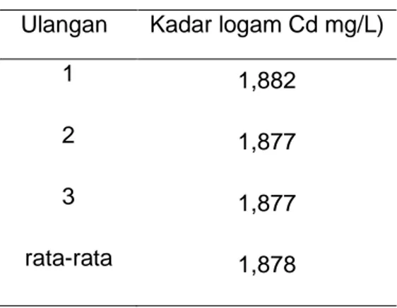Tabel 1. Kadar logam Cd(mg/L) pada udang setelah direndam dengan kadmium 5ppm  Ulangan  Kadar logam Cd mg/L) 