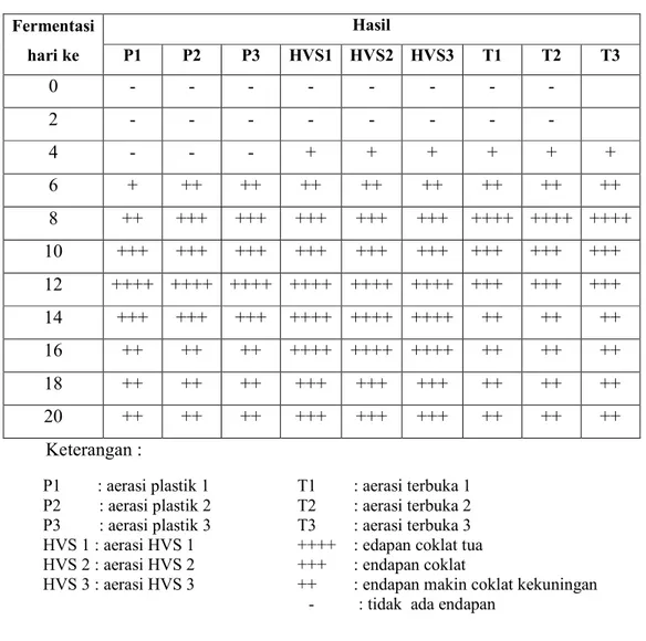 Tabel 4. Hasil Analisis Kualitatif Asam Cuka Dengan FeCl 3  pada Fermentasi Nira  Aren Yang Diaerasi Menggunakan Plastik, Kertas HVS, dan Terbuka  Fermentasi  hari ke  Hasil P1 P2 P3  HVS1  HVS2  HVS3  T1  T2  T3  0  -  -  -  -  -  -  -  -  2  -  -  -  -  