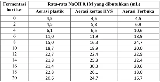 Tabel  6.  Volume  NaOH  yang  dibutuhkan  untuk  menitrasi  hasil  Fermentasi  Nira  Aren yang Diaerasi Menggunakan Plastik, Kertas HVS, dan Terbuka  Fermentasi 