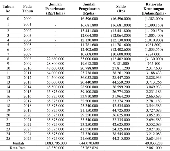 Tabel  3.  Nilai  keuntungan  rata-rata  usahatani  Aren  di  Kampung  Sakaq  Tada  Kecamatan  Mook  Manaar  Bulant Kabupaten Kutai Barat dari tahun ke-1 s/d 25