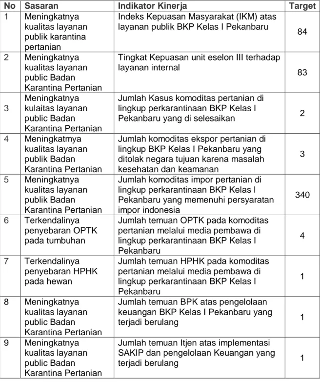 Tabel 4   Perjanjian Kinerja Kepala BKP Kelas I Pekanbaru dengan Menteri  Pertanian tahun 2019 