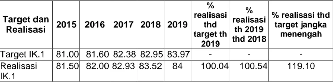 Tabel 10.. Target Nilai IKM Kementerian Pertanian tahun 2019. 