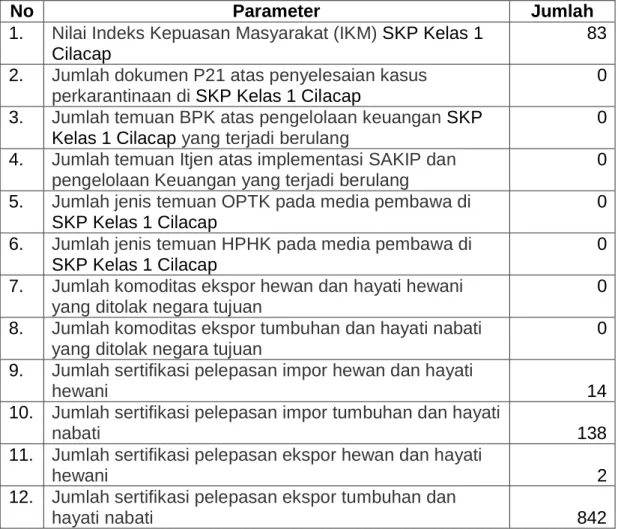 Tabel 4.  Data terkait penghitungan capaian indikator kinerja SKP Kelas 1  Cilacap Tahun 2018 