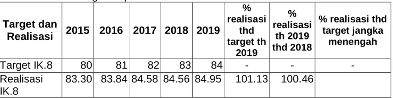 Tabel 7 Perkembangan capaian IK. 8  Target dan  Realisasi  2015  2016  2017  2018  2019  %  realisasi thd  target th  2019  %  realisasi th 2019  thd 2018  % realisasi thd target jangka menengah  Target IK.8  80  81  82  83  84  -  -  -  Realisasi  IK.8  8