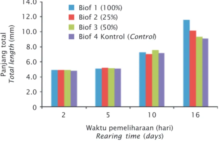 Gambar 4. Pola pertumbuhan panjang ikan bandeng dengan pemberian bakteri pembentuk bioflok yang berbeda Figure 4