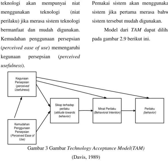 Gambar 3 Gambar Technology Acceptance Model(TAM)  (Davis, 1989) 