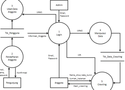 Gambar  3 DFD Level 1 Aplikasi Web Crawling