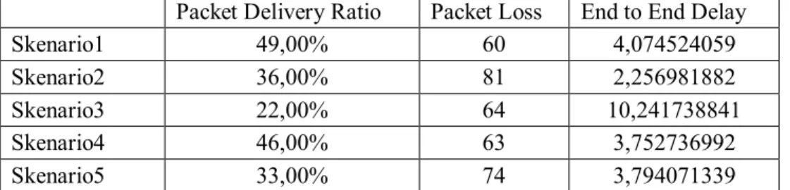 Tabel 2 hasil pengiriman data pada peta 1 tanpa menggunakan Static Intersection Node     Packet Delivery Ratio  Packet Loss  End to End Delay 