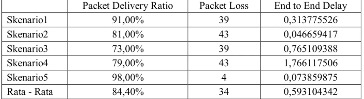 Tabel 5 hasil pengiriman data pada peta 2 dengan menggunakan Static Intersection Node     Packet Delivery Ratio  Packet Loss  End to End Delay 
