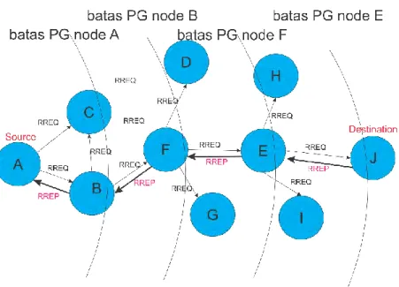 Gambar 3.5 Proses route discovery pada AODV+PGB 