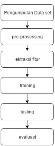 Gambar 3.1 Alur Sistem