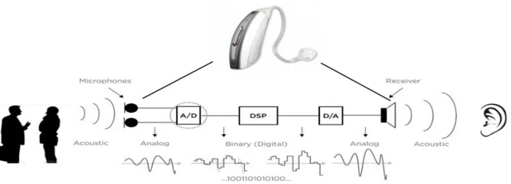 Gambar 6. software fitting pada alat bantu mendengar dengan 3 frekuensi 