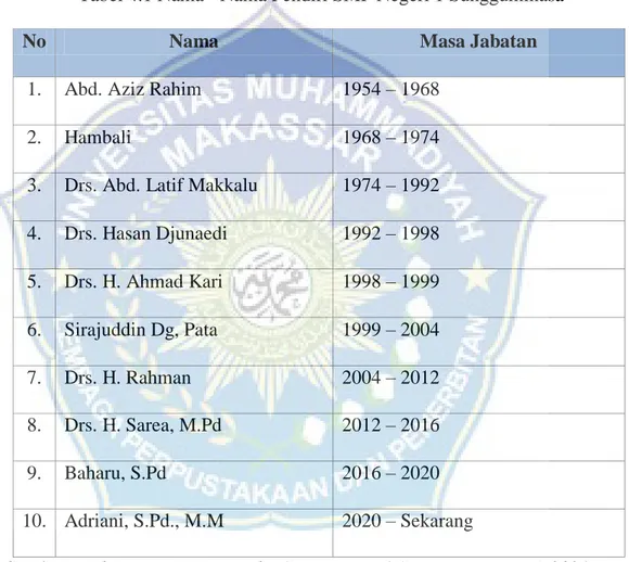 Tabel 4.1 Nama - Nama Pendiri SMP Negeri 1 Sungguminasa  