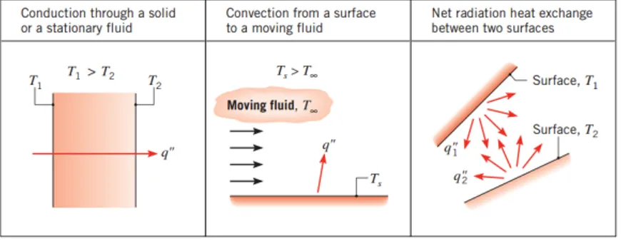 Gambar 2.1 Bentuk umum dari Perpindahan panas konduksi, 