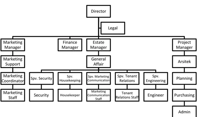 Gambar 4.3 Struktur Organisasi 