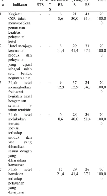 Tabel    1.:  Deskripsi    Implementasi  CSR  dilihat  dari  Aspek  Ekonomi  di  Hotel  Grand  Clarion Makassar 