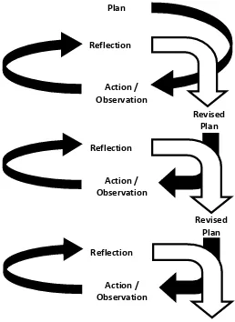 Gambar 3.2. Spiral Penelitian Tundakan Kelas (Hopkins, 1992)