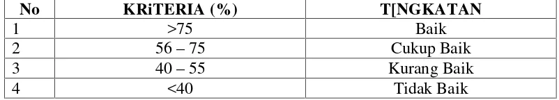 Tabel 2.1 Kriteria Aktivitas Belajar Siswa