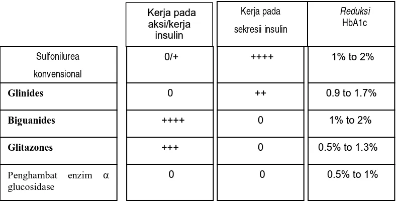Tabel 1. Beberapa obat anti hiperglikemik oral dan khasiatnya 