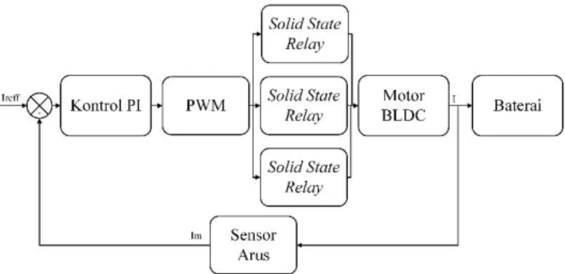Gambar 3. 3 Diagram Blok Sistem Pengendalian Arus pada  Regenerative Braking System 