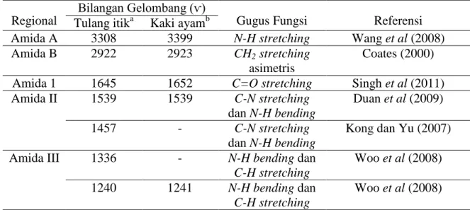 Tabel 2. Karakteristik gugus fungsi gelatin tulang itik  Regional 