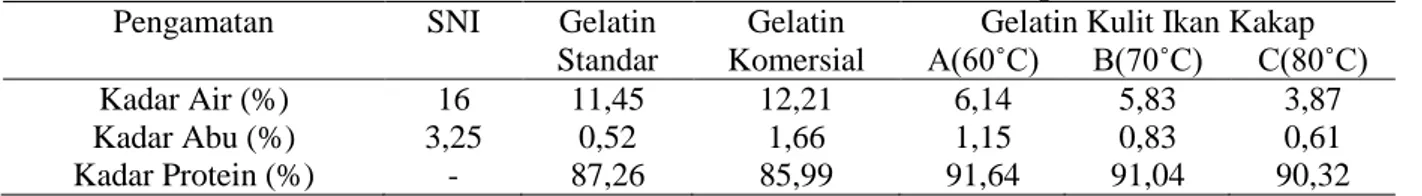 Tabel 2. Data Proksimat Gelatin Kulit Ikan Kakap 