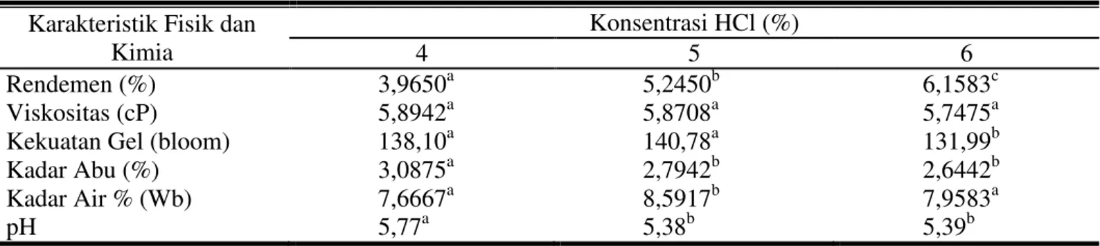 Tabel  3.2    Pengaruh  Konsentrasi  HCl  Terhadap  Rendemen,  Karakteristik  Fisik,  dan  Kimia  Gelatin  Tulang  Kaki Ayam  