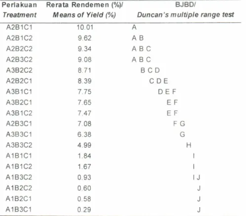 Tabel  3.  Hasil  uji  BJBD dari rendemen  gelatin  (%  terhadap  bobot bahan) dari kulit ikan  pattn Table  3  Duncan's  multiple  range test  of  yield  (%  of  raw material  weight)  of catfish  skin  gelatin