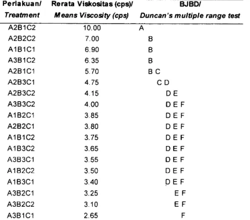 Tabel  4.  Hasil  uji beda  jarak  berganda  Duncan (BJBD) terhadap viskositas  gelatin kulit  patin Table  4