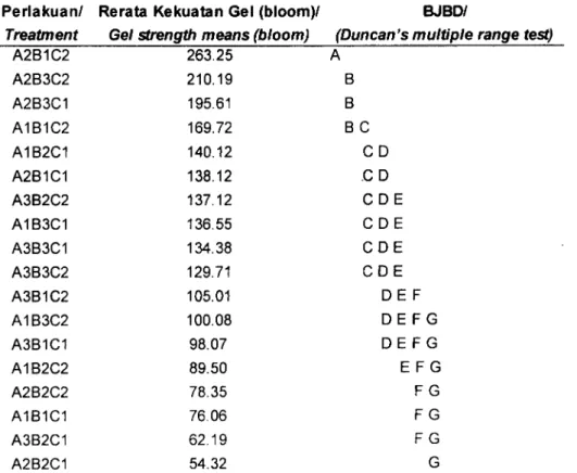 Tabel  6  Hasil  uji beda  jarak  berganda  Duncan (BJBD) terhadap  kekuatan  gel  gelatin  kulit  patin Table  6