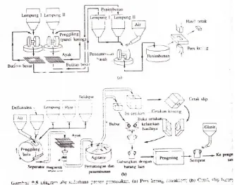 Gambar 3. diagram Alir Proses Pencetakan Lempung 