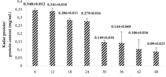 Gambar 1 Kadar protein nonkolagen  (Figure 1 Non-collagen protein content)