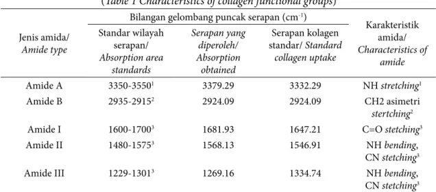 Tabel 1 Karakteristik gugus fungsi kolagen (Table 1 Characteristics of collagen functional groups)