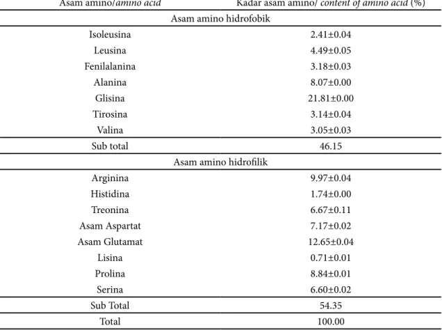 Tabel 2 Kadar asam amino kolagen (Table 2 Amino acid of collagen)