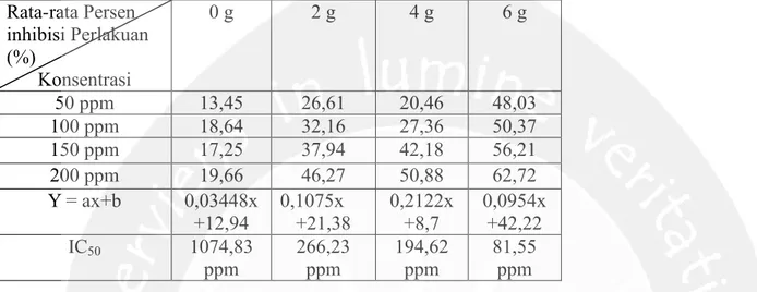 Gambar 2. Rata-rata Nilai IC 50  (ppm) Substitusi Kulit Lumpia dengan Bubuk Spirulina platensis  Sementara itu, untuk perlakuan 2 g dan 4 g, juga dikategorikan memiliki nilai IC 50  rendah menurut  Bios  (1958)  dalam  Molyneux  (2004)