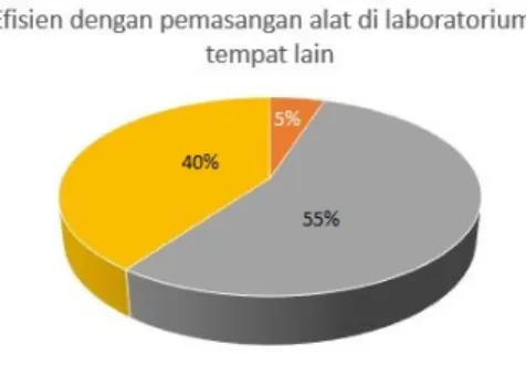 Gambar 18: Diagram Lingkaran Pertanyaan 2
