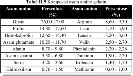 Tabel II.5 Komposisi asam amino gelatin 