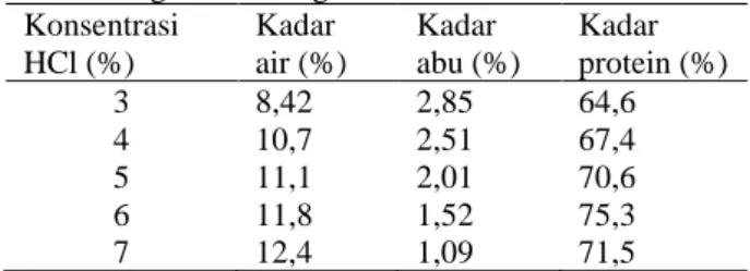 Tabel 2 menunjukkan kadar protein pada tulang  ayam  broiler  adalah  75,3%  pada  gelatin  dengan  rendemen  tertinggi