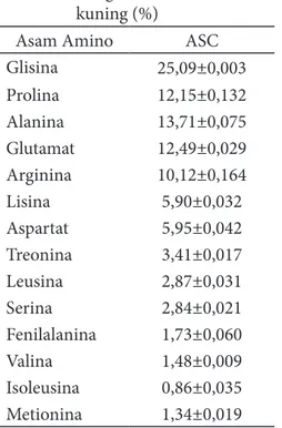 Tabel 1 Kandungan asam amino  kolagen kulit ikan ekor      kuning (%)