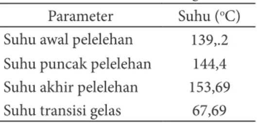 Tabel 2 Analisis termal kolagen dari    kulit ikan ekor kuning