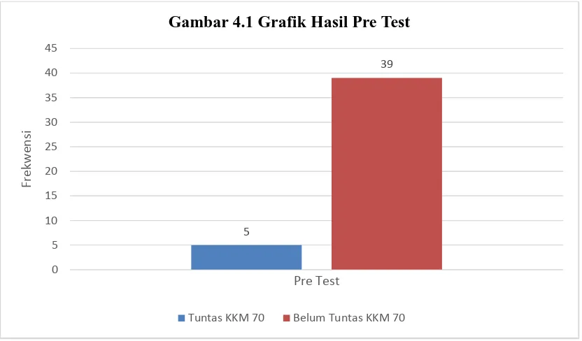 Gambar 4.1 Grafik Hasil Pre Test