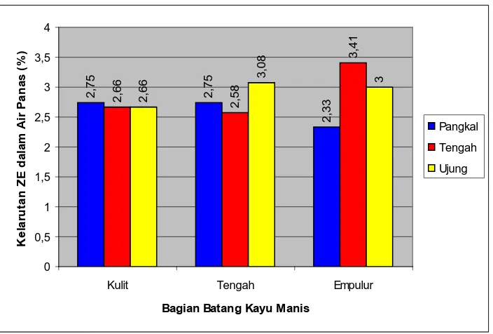 Tabel 4.  Nilai Kelarutan Zat Ekstraktif Batang Kayu Manis dalam NaOH 1% 