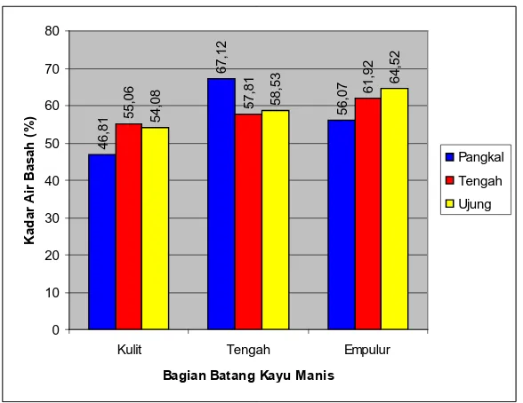 Tabel 6 diatas menunjukkan bahwa nilai kadar air basah kayu manis nilai 