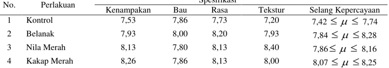 Tabel 1. Perbandingan Hasil Penilaian Sensori Kekian dengan Penambahan Daging Ikan Berbeda No