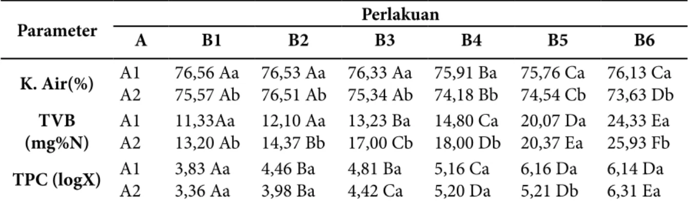 Tabel 1. Hasil Analisis Data Parameter Objektif Sosis Ikan