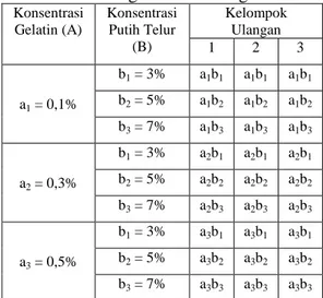 Tabel 1. Rancangan Faktorial 3 x 3 dalam  RAK dengan 3 kali Ulangan  Konsentrasi  Gelatin (A)  Konsentrasi  Putih Telur   (B)  Kelompok Ulangan  1  2  3  a 1  = 0,1%  b 1  = 3%  a 1 b 1 a 1 b 1 a 1 b 1b2 = 5% a1b2a1b2a1b2 b 3  = 7%  a 1 b 3 a 1 b 3 a 1 b 3
