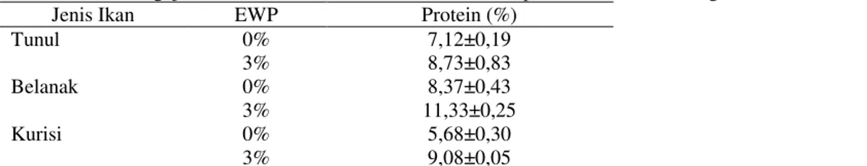 Tabel 4. Hasil Pengujian Nilai Protein Pada Surimi dari Beberapa Jenis Ikan Laut dengan Penambahan EWP 