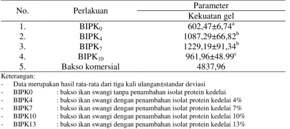 Tabel 1. Hasil Uji Kekuatan Gel Bakso Ikan Swangi (Priacanthus tayenus) 