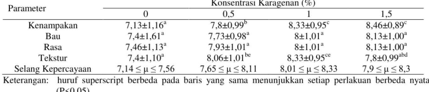 Tabel 1. Hasil Penilaian Sensori Otak-otak Ikan Kurisi dengan Konsentrasi Karagenan Berbeda 