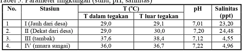 Tabel 5. Parameter lingkungan (suhu, pH, salinitas) o